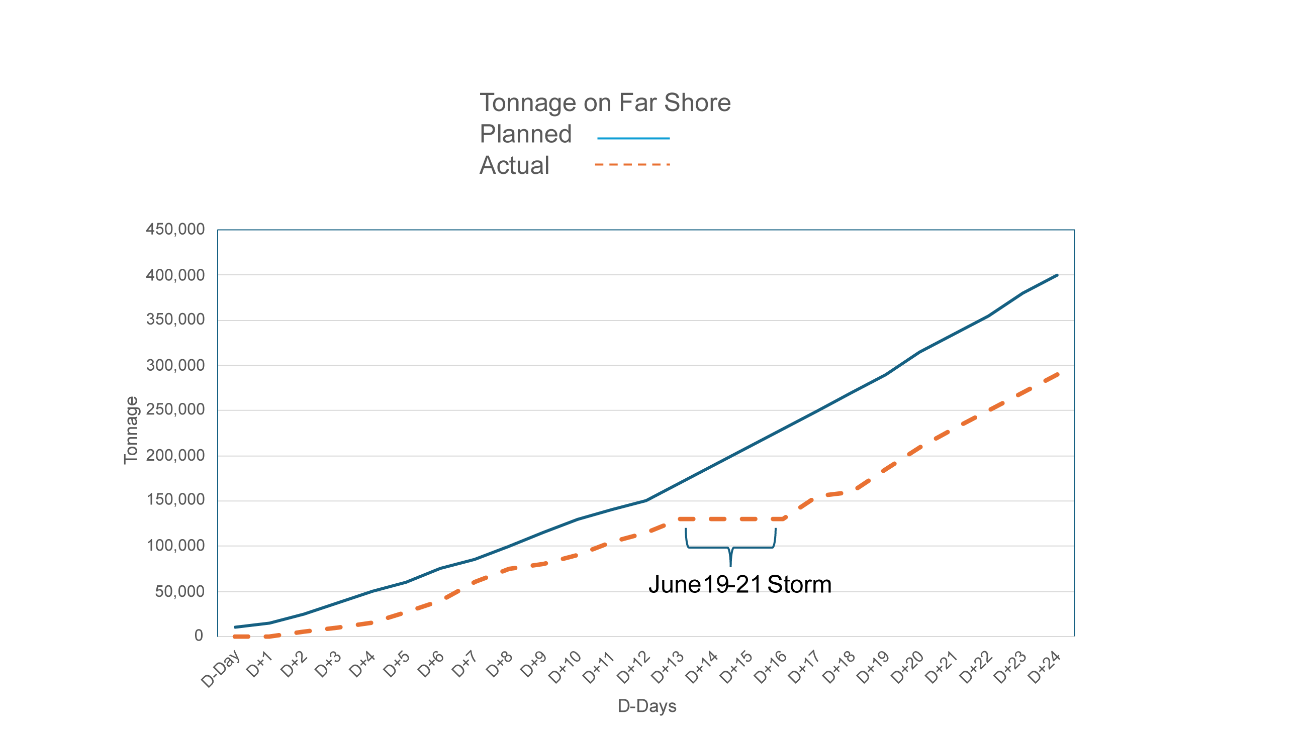 Tonnage moved ashore during the first month of the Normandy Campaign.
