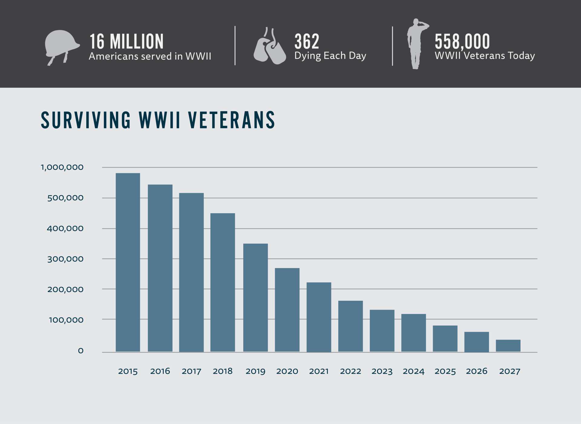 WWII Veteran Statistics The National WWII Museum New Orleans