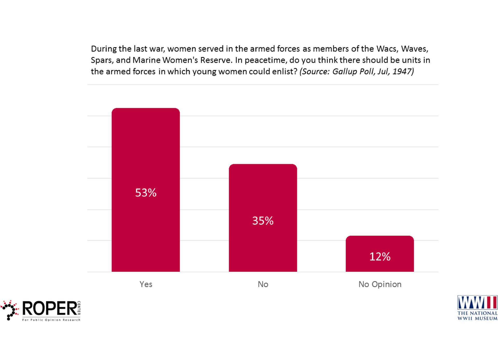 Roper Poll
