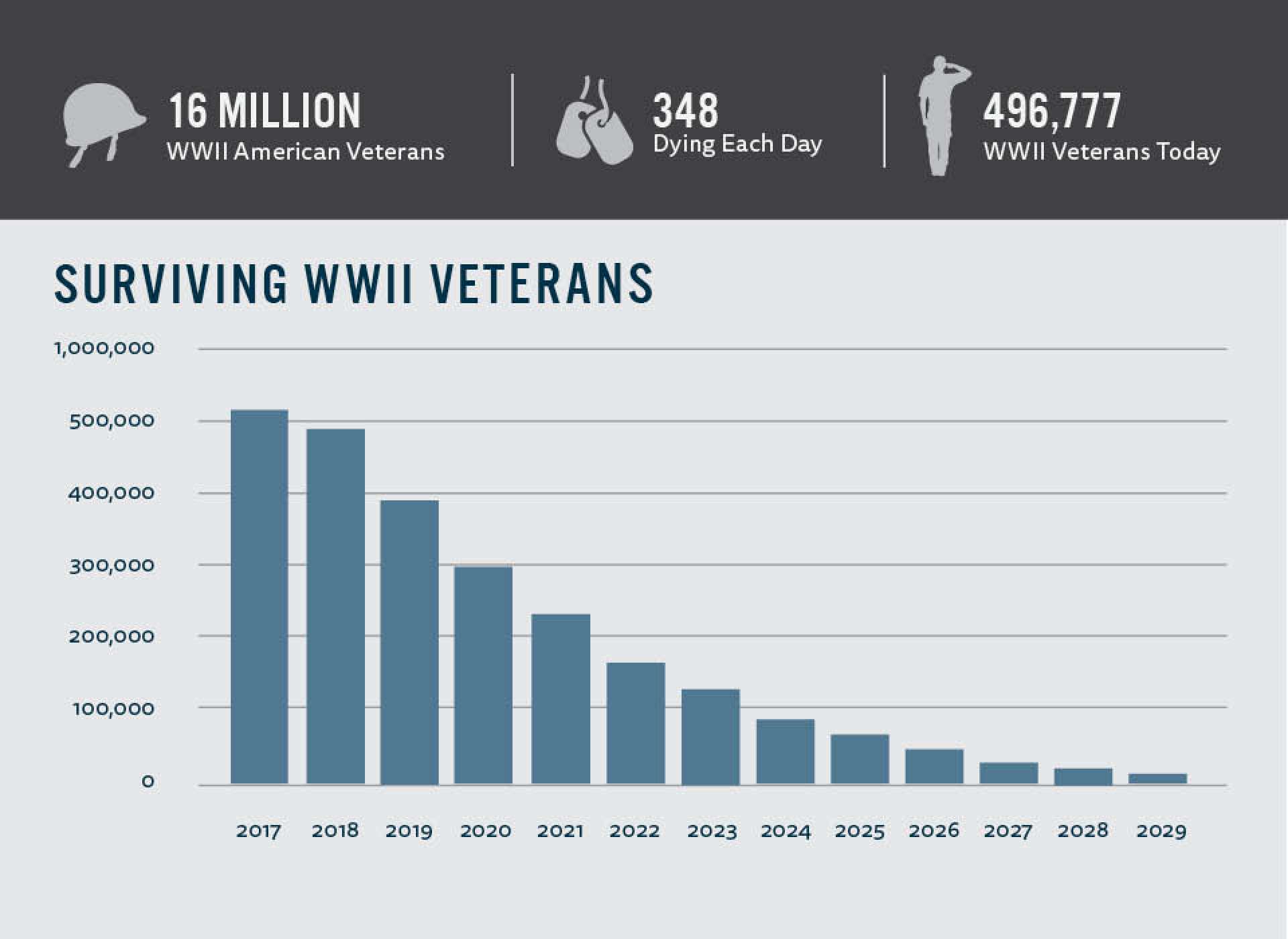 D Day Statistics Chart