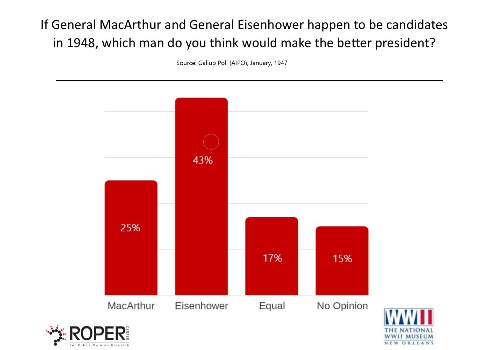 Eisenhower or MacArthur
