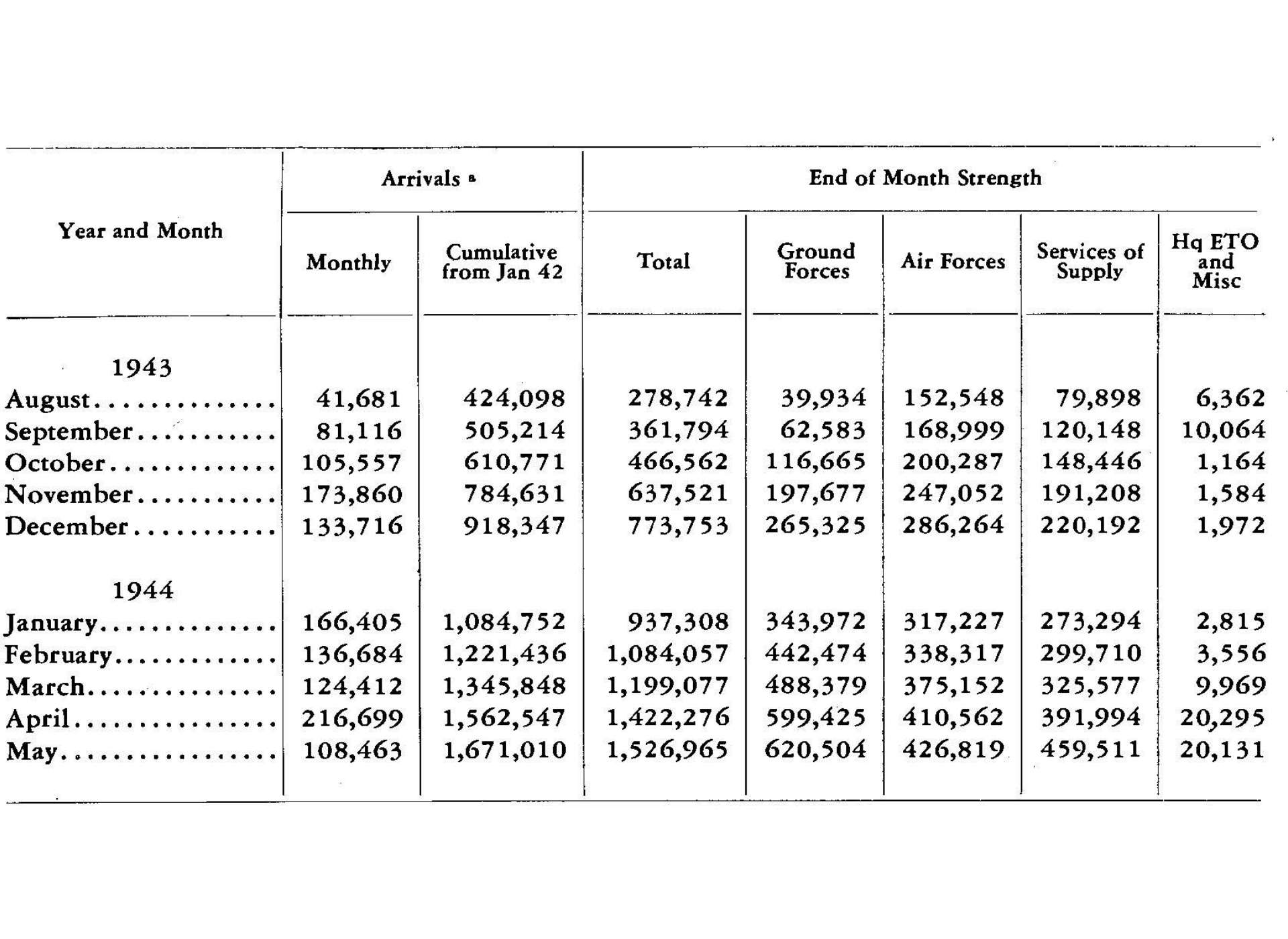 troops in england stats