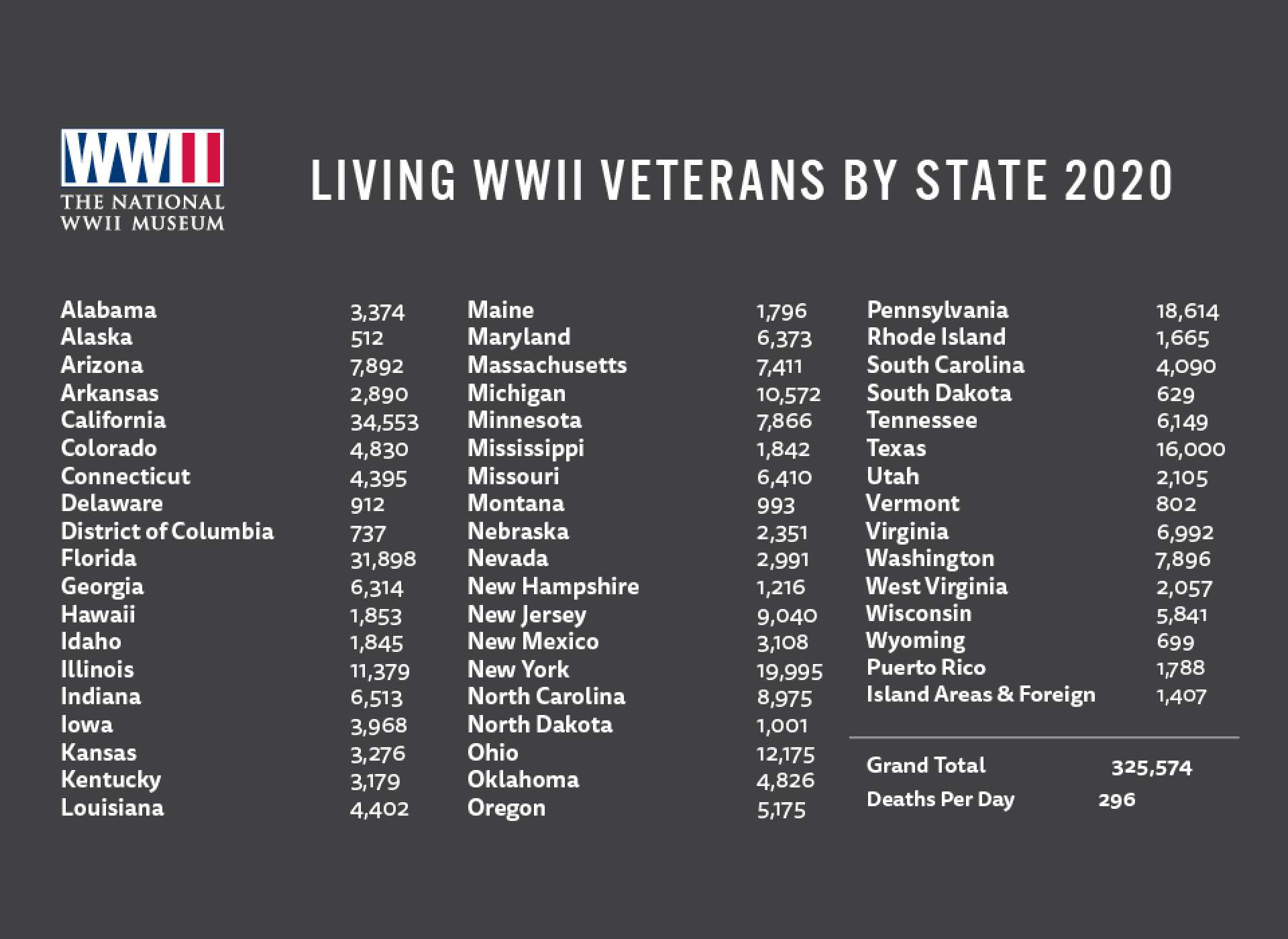 WWII Veteran Statistics The National WWII Museum New Orleans