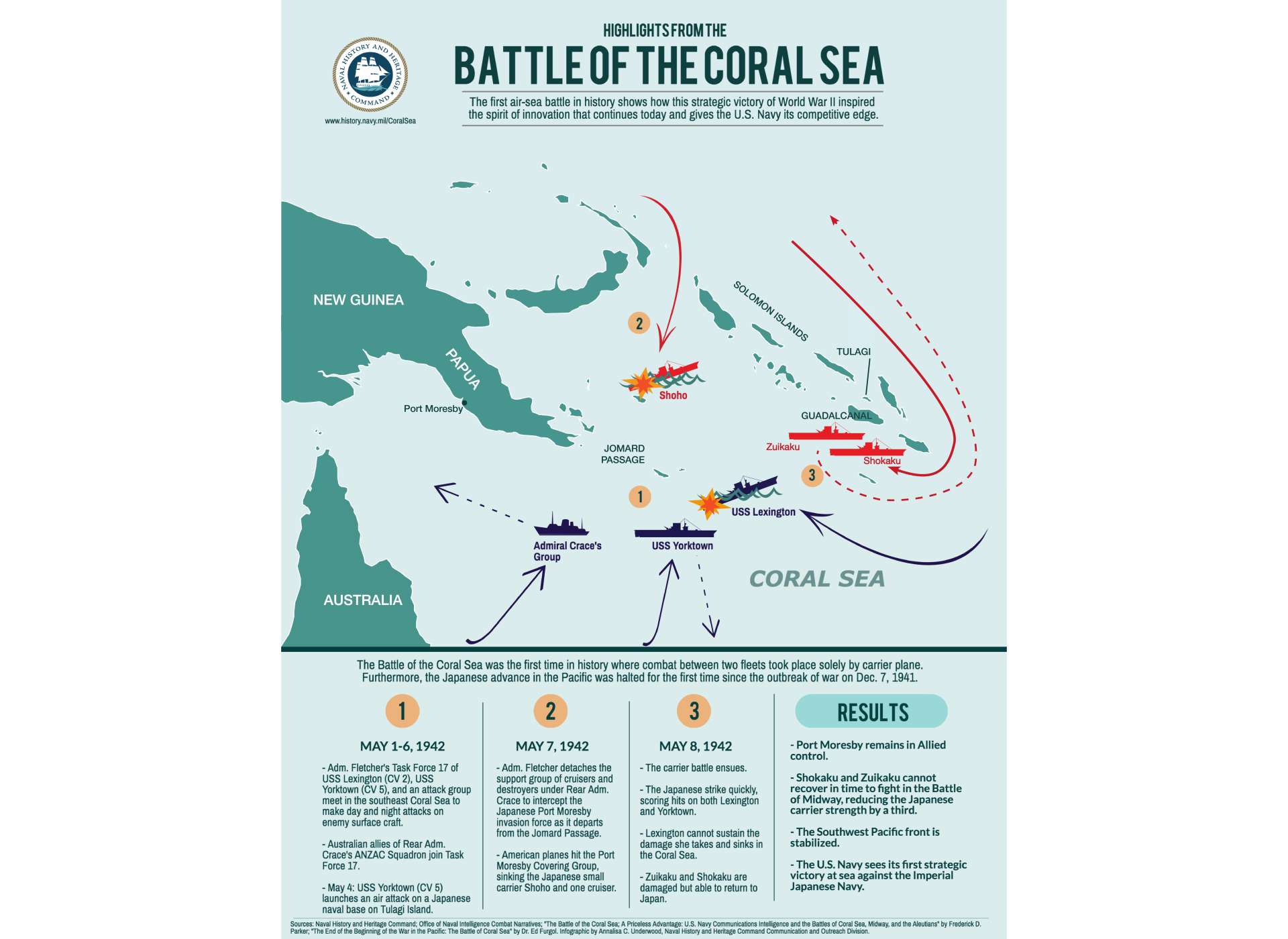 Infographic of The Battle of the Coral Sea. Courtesy of the Naval History and Heritage Command.